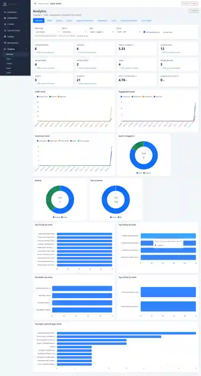 Admin analytics dashboard with marketplace performance reports